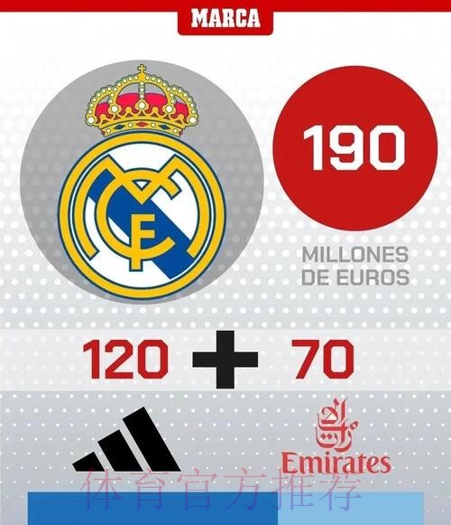 球衣赞助费排名:皇马1.2亿欧居首 巴萨破亿